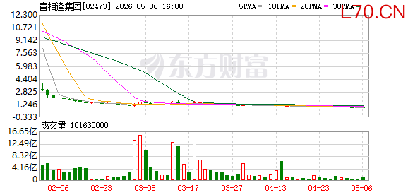 喜相逢暴跌超73% 市值一天蒸发130亿港元 股价仅剩3港元