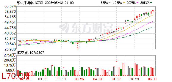 意法半导体股价在Tradegate交易所盘中上涨超2%