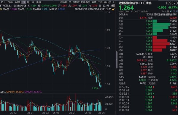 全球首个！信达生物CLDN18.2ADC申报上市！港股通创新药ETF汇添富(159570)冲高回落！机构：看好创新药底部修复