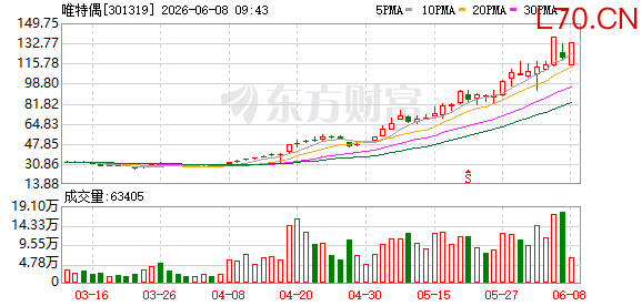 不到2个月，暴涨超370%！大牛股301319：光模块领域前5月销售仅134万，公司股价短期上涨幅度较大，可能存在市场情绪过热和非理性炒作情形