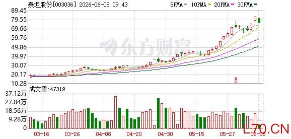 泰坦股份收获两连板发公告提示，公司电子布织机仍处于研发阶段，近期不影响业绩
