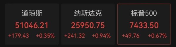 美光涨逾8% 美股科技股大反弹